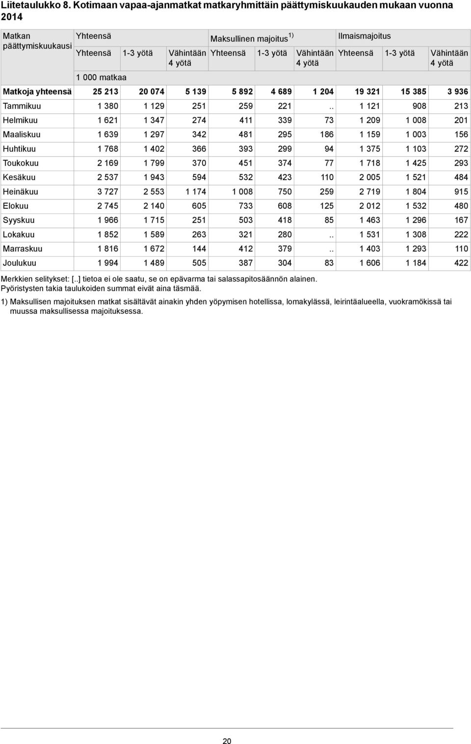 Lokakuu Marraskuu Joulukuu 25 213 1 380 1 621 1 639 1 768 2 169 2 537 3 727 2 745 1 966 1 852 1 816 1 994 20 074 1 129 1 347 1 297 1 402 1 799 1 943 2 553 2 140 1 715 1 589 1 672 1 489 Vähintään 4