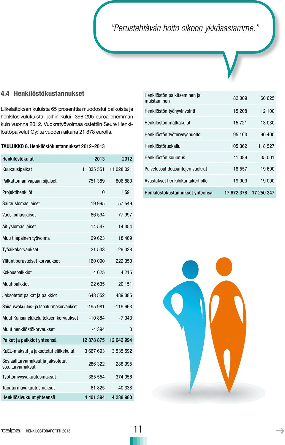 Vuokratyövoimaa ostettiin Seure Henkilöstöpalvelut Oy:lta vuoden aikana 21 878 eurolla. TAULUKKO 6.