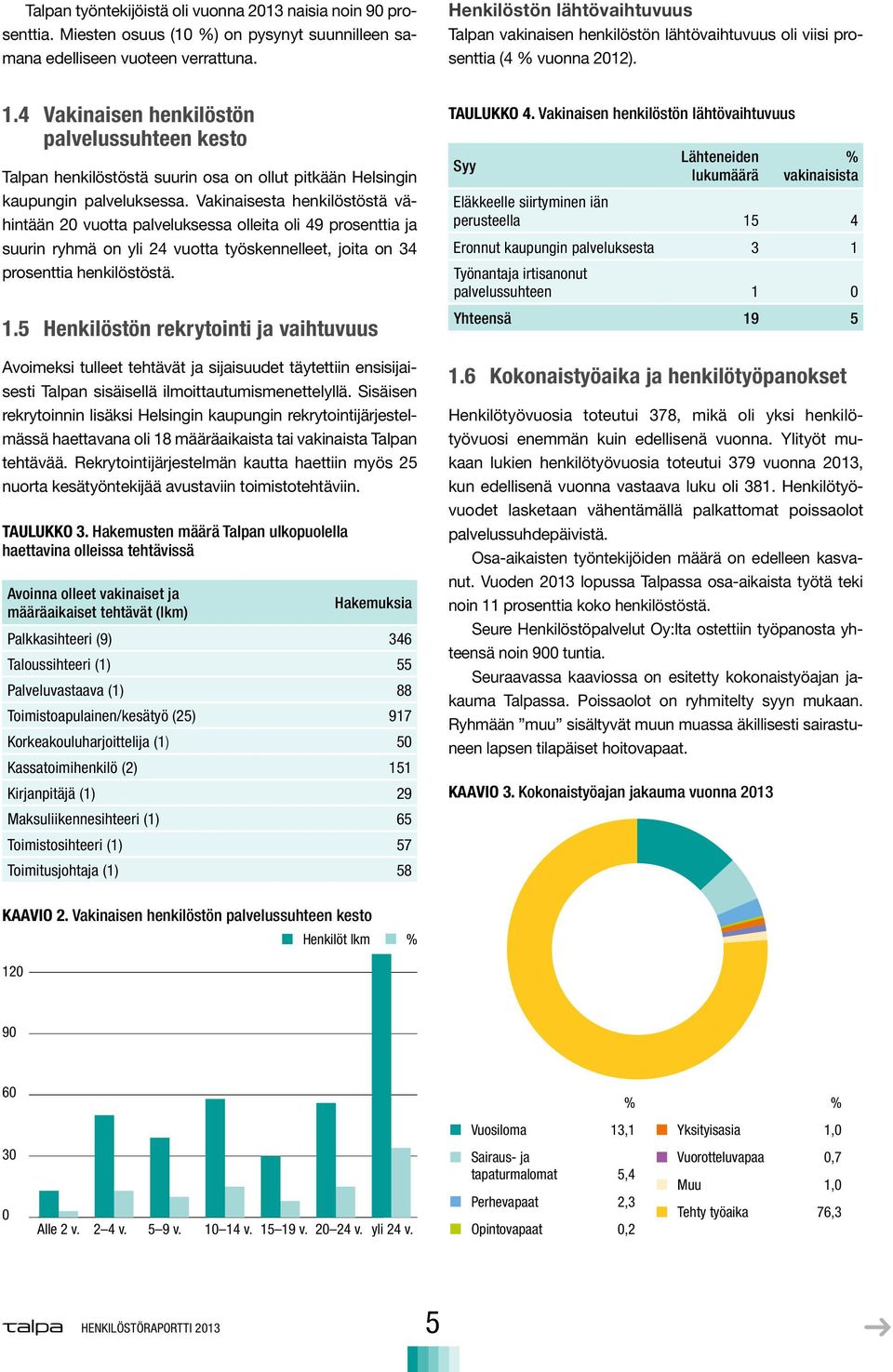 4 Vakinaisen henkilöstön palvelussuhteen kesto Talpan henkilöstöstä suurin osa on ollut pitkään Helsingin kaupungin palveluksessa.