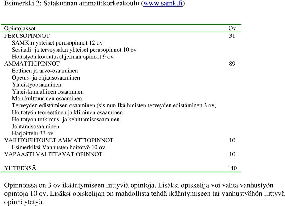 Opetus- ja ohjausosaaminen Yhteistyöosaaminen Yhteiskunnallinen osaaminen Monikulttuurinen osaaminen Terveyden edistämisen osaaminen (sis mm Ikäihmisten terveyden edistäminen 3 ov) Hoitotyön