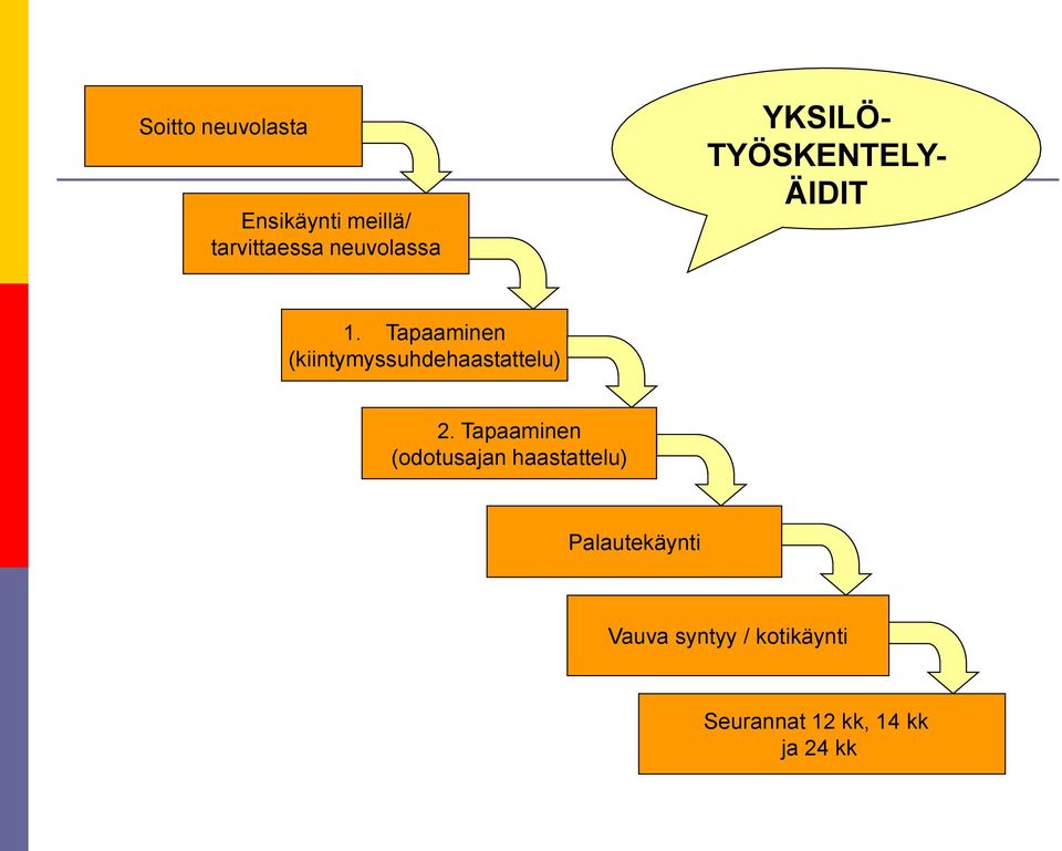 Tapaaminen (kiintymyssuhdehaastattelu) 2.