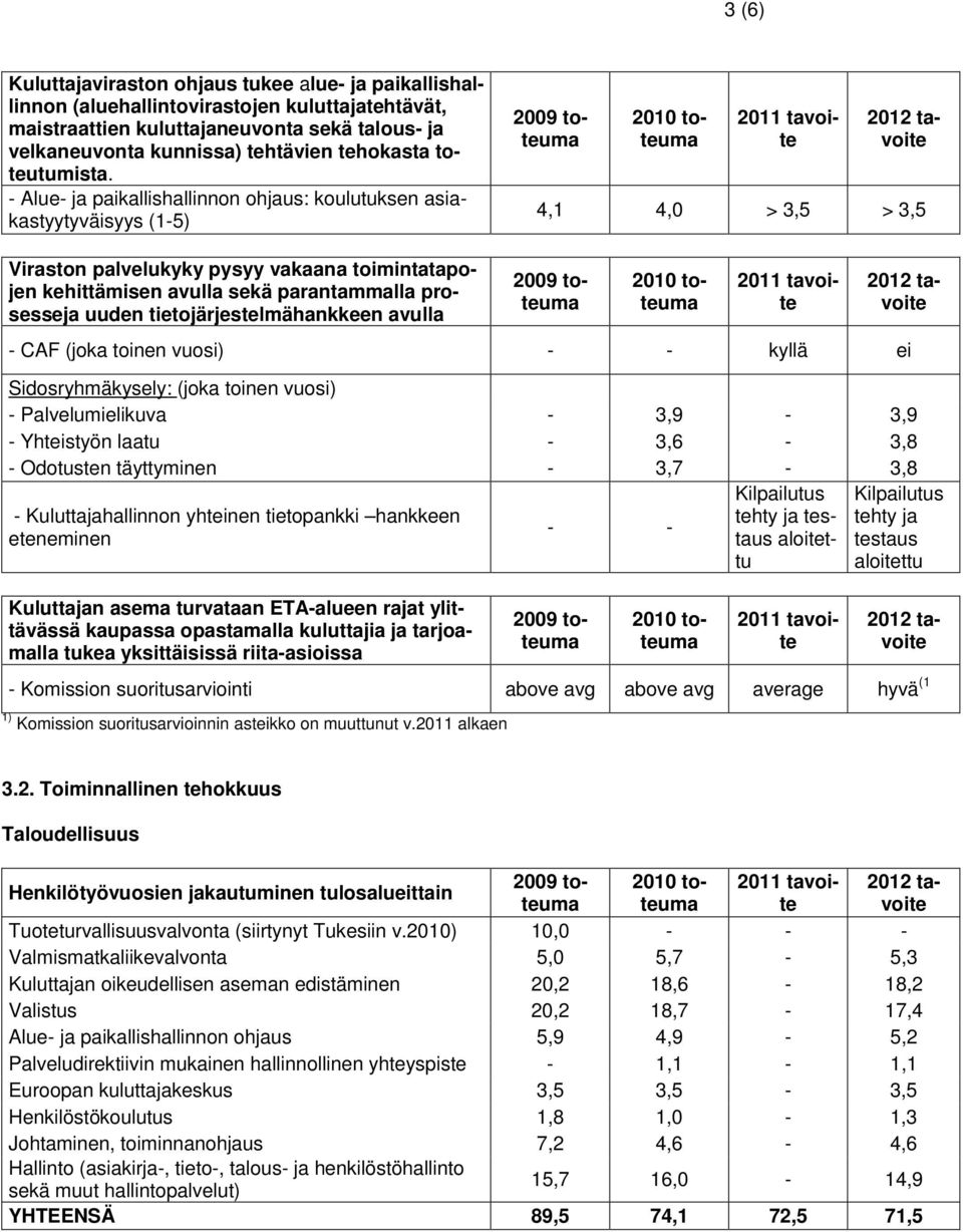 - Alue- ja paikallishallinnon ohjaus: koulutuksen asiakastyytyväisyys (1-5) 4,1 4,0 > 3,5 > 3,5 Viraston palvelukyky pysyy vakaana toimintatapojen kehittämisen avulla sekä parantammalla prosesseja