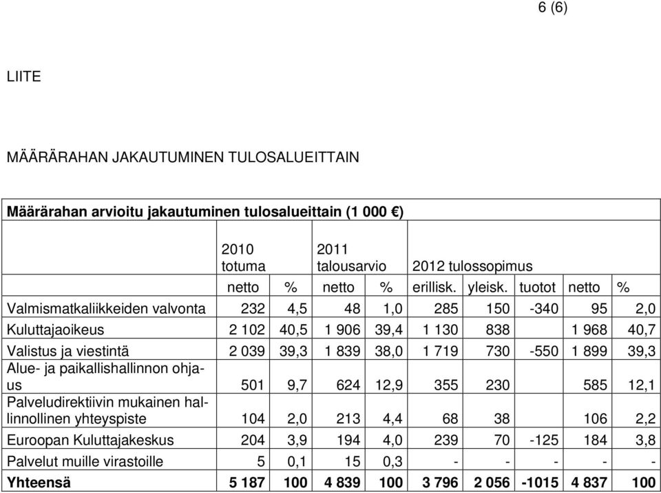 tuotot netto % Valmismatkaliikkeiden valvonta 232 4,5 48 1,0 285 150-340 95 2,0 Kuluttajaoikeus 2 102 40,5 1 906 39,4 1 130 838 1 968 40,7 Valistus ja viestintä 2 039 39,3 1 839