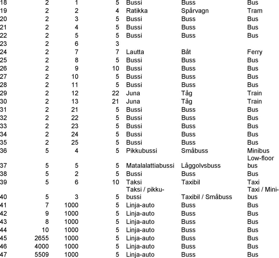 5 Bussi Buss Bus 35 2 25 5 Bussi Buss Bus 36 5 4 5 Pikkubussi Småbuss Minibus 37 5 5 5 Matalalattiabussi Låggolvsbuss Low-floor bus 38 5 2 5 Bussi Buss Bus 39 5 6 10 Taksi Taxibil Taxi 40 5 3 5 Taksi