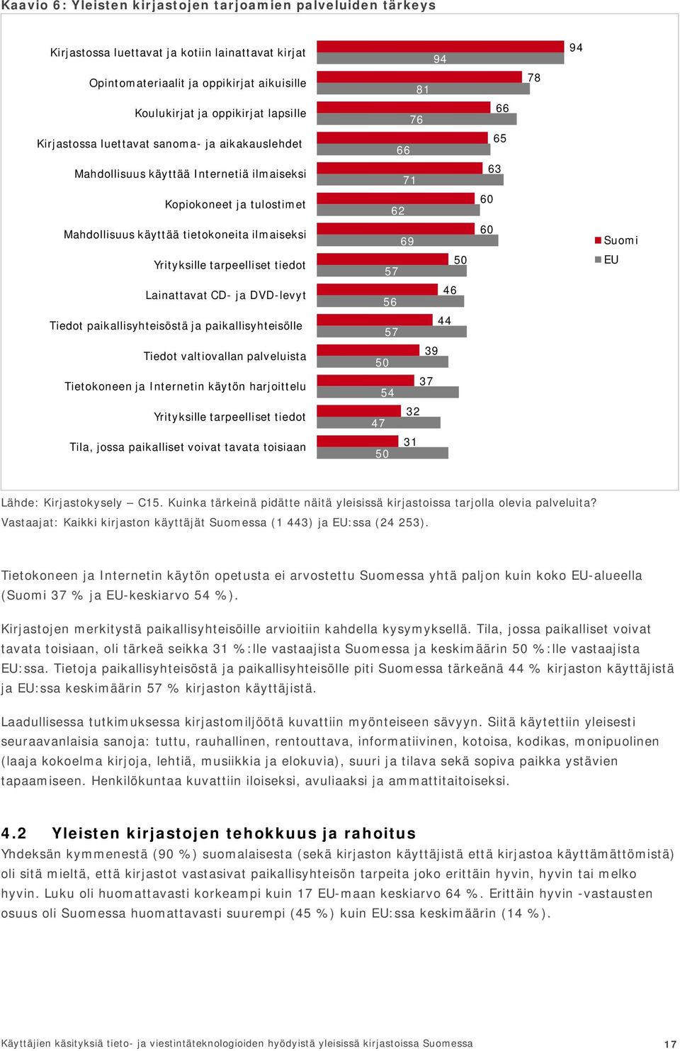 60 Yrityksille tarpeelliset tiedot 57 50 EU Lainattavat CD- ja DVD-levyt 56 46 Tiedot paikallisyhteisöstä ja paikallisyhteisölle 57 44 Tiedot valtiovallan palveluista 50 39 Tietokoneen ja Internetin