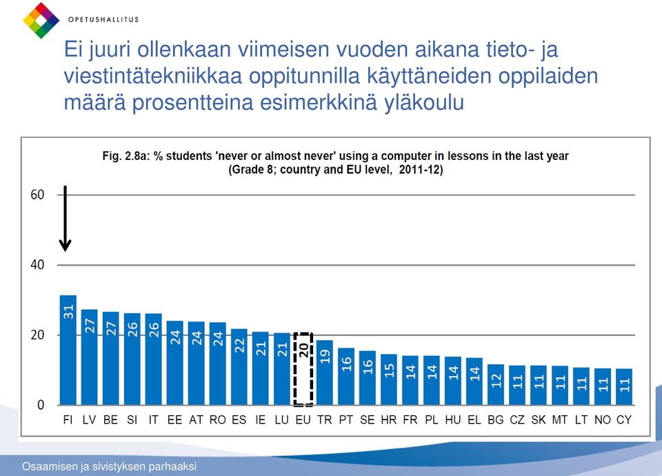 oppitunnilla käyttäneiden oppilaiden