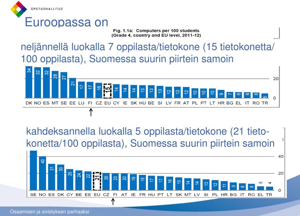 samoin kahdeksannella luokalla 5 oppilasta/tietokone (21