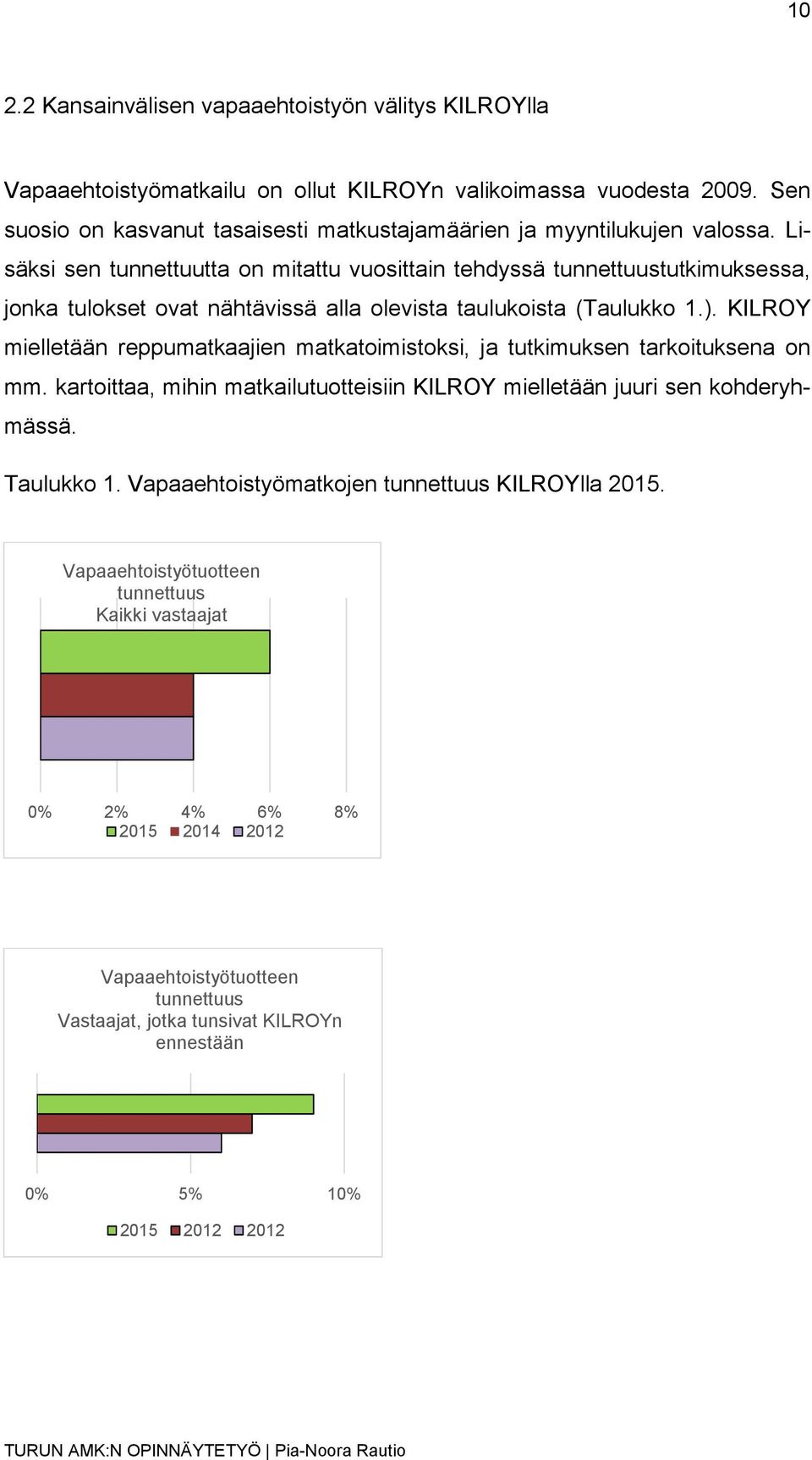 Lisäksi sen tunnettuutta on mitattu vuosittain tehdyssä tunnettuustutkimuksessa, jonka tulokset ovat nähtävissä alla olevista taulukoista (Taulukko 1.).