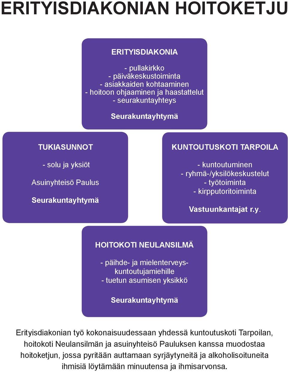 r.y. Hoitokoti Neulansilmä - päihde- ja mielenterveyskuntoutujamiehille - tuetun asumisen yksikkö Seurakuntayhtymä Erityisdiakonian työ kokonaisuudessaan yhdessä kuntoutuskoti