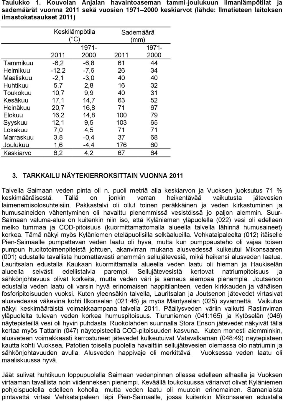 Sademäärä (mm) 1971-11 11 Tammikuu -, -,8 1 Helmikuu -1, -7, 3 Maaliskuu -,1-3, Huhtikuu 5,7,8 1 3 Toukokuu 1,7 9,9 31 Kesäkuu 17,1 1,7 3 5 Heinäkuu,7 1,8 71 7 Elokuu 1, 1,8 1 79 Syyskuu 1,1 9,5 13 5