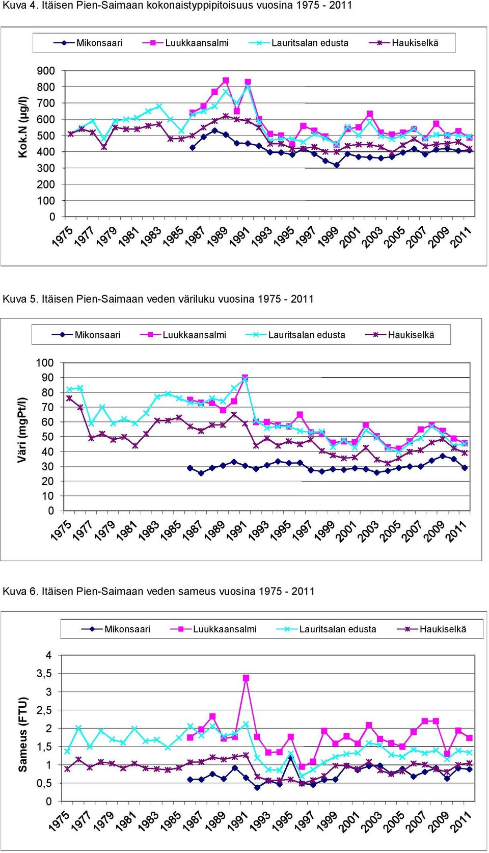 Itäisen Pien-Saimaan veden väriluku vuosina 1975-11 Väri (mgpt/l)