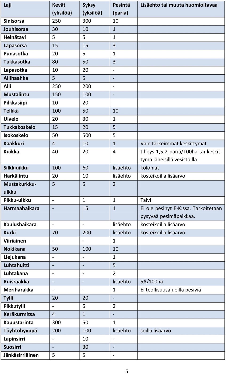 40 20 4 tiheys 1,5-2 paria/100ha tai keskittymä läheisillä vesistöillä Silkkiuikku 100 60 lisäehto koloniat Härkälintu 20 10 lisäehto kosteikoilla lisäarvo Mustakurkkuuikku 5 5 2 Pikku-uikku - 1 1