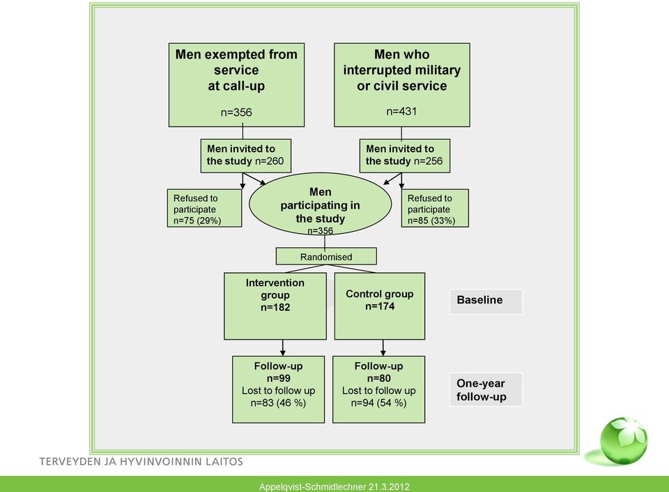 study n=356 Refused to participate n=85 (33%) Randomised Intervention group n=182 Control group n=174