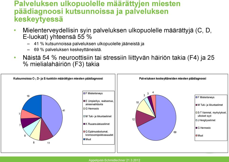 Näistä 54 % neuroottisiin tai stressiin liittyvän häiriön takia (F4) ja 25 % mielialahäiriön (F3) takia Kutsunnoissa C-, D- ja E-luokkiin määrättyjen miesten päädiagnoosi Palveluksen keskeyttäneiden