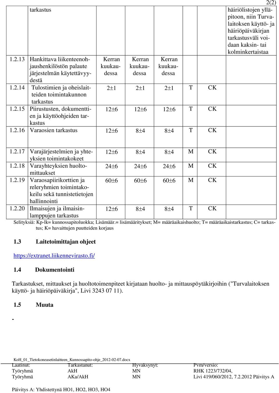 2.18 Varayhteyksien huoltomittaukset 1.2.19 Varaosapiirikorttien ja releryhmien toimintakokeilu sekä tunnistetietojen hallinnointi 1.2.20 Ilmaisujen ja ilmaisinlamppujen 12 6 8 4 8 4 M 24 6 24 6 24 6 M 60 6 60 6 60 6 M 12 6 8 4 8 4 T Selityksiä: Kp-lk= kunnossapitoluokka; Lisämäär.