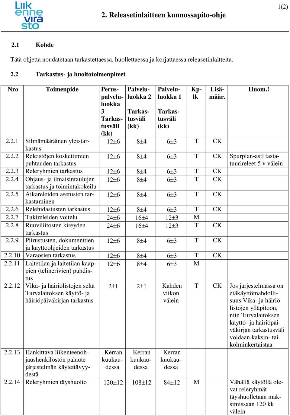 2.5 Aikareleiden asetusten tarkastaminen 12 6 8 4 6 3 T 2.2.6 Relehidastusten 12 6 8 4 6 3 T 2.2.7 Tukireleiden voitelu 24 6 16 4 12 3 M 2.2.8 Ruuviliitosten kireyden 24 6 16 4 12 3 T 2.2.9 Piirustusten, dokumenttien 12 6 8 4 6 3 T ja käyttöohjeiden 2.