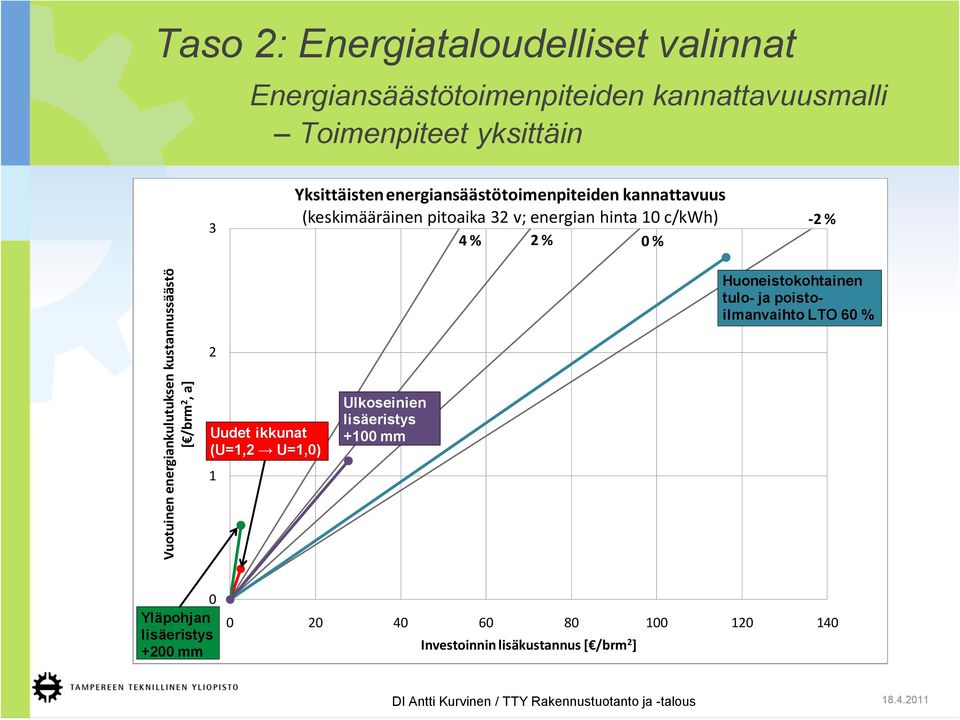 energiansäästötoimenpiteiden kannattavuus (keskimääräinen pitoaika 32 v; energian hinta 10 c/kwh) -2 % 4 % 2 % 0 % Huoneistokohtainen tulo- ja