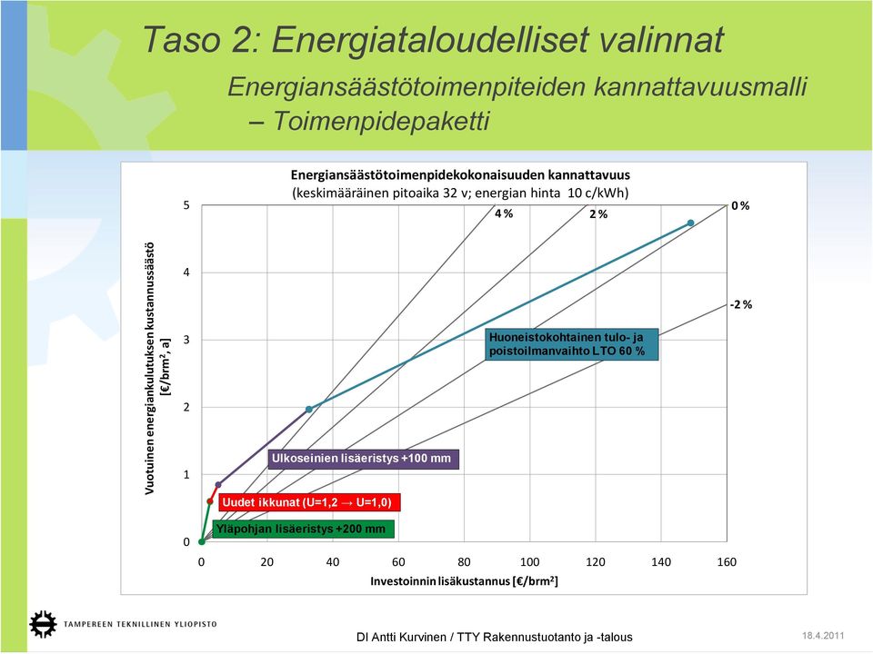 Energiansäästötoimenpidekokonaisuuden kannattavuus (keskimääräinen pitoaika 32 v; energian hinta 10 c/kwh) 4 % 2 % 0 % 4-2 % 3 Huoneistokohtainen tulo- ja