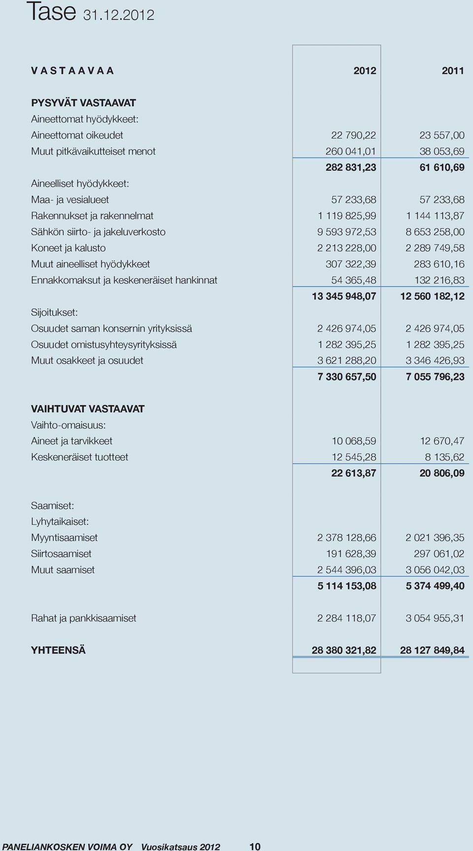 hyödykkeet: Maa- ja vesialueet 57 233,68 57 233,68 Rakennukset ja rakennelmat 1 119 825,99 1 144 113,87 Sähkön siirto- ja jakeluverkosto 9 593 972,53 8 653 258,00 Koneet ja kalusto 2 213 228,00 2 289