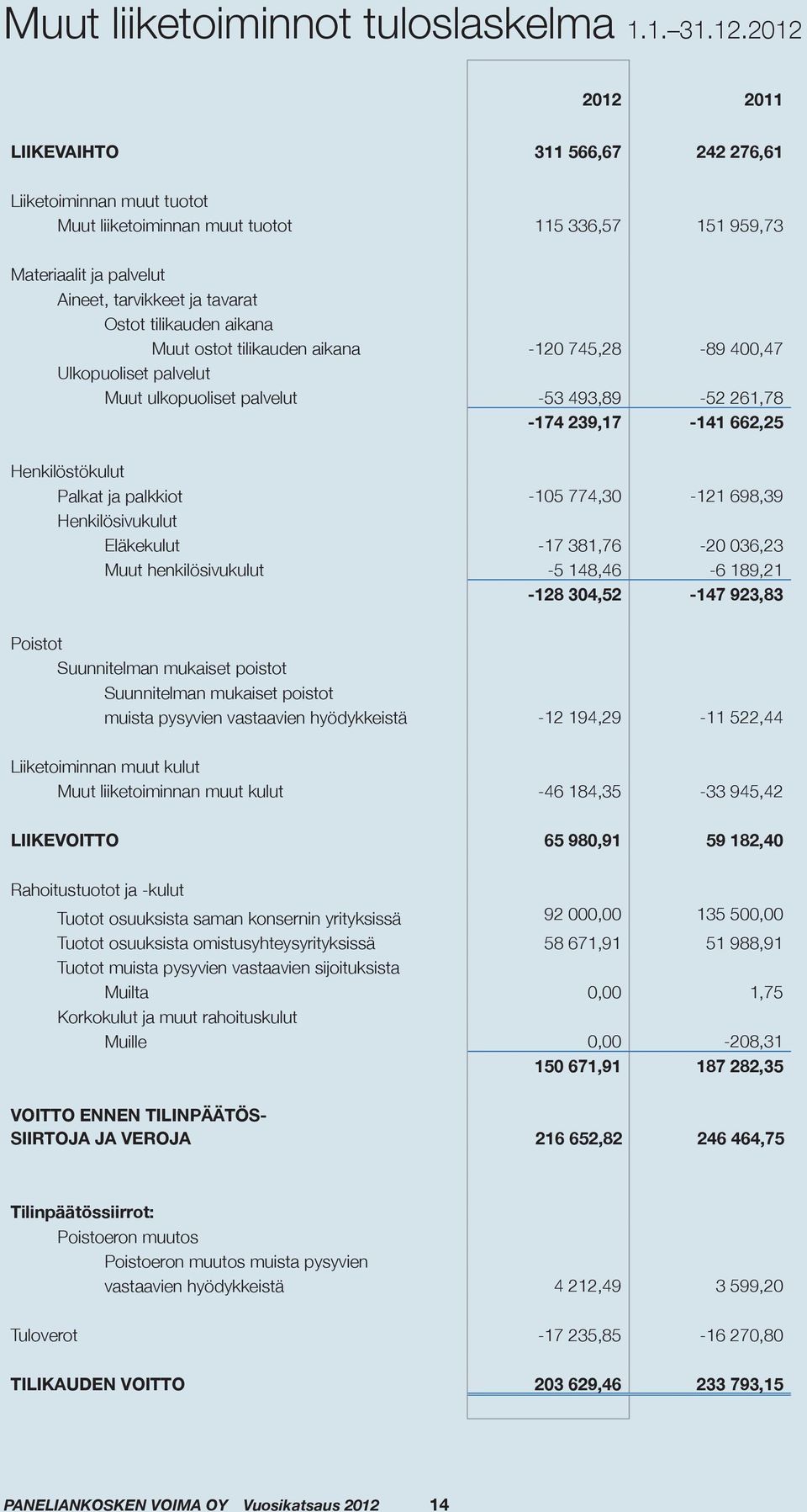 tilikauden aikana Muut ostot tilikauden aikana -120 745,28-89 400,47 Ulkopuoliset palvelut Muut ulkopuoliset palvelut -53 493,89-52 261,78-174 239,17-141 662,25 Henkilöstökulut Palkat ja palkkiot