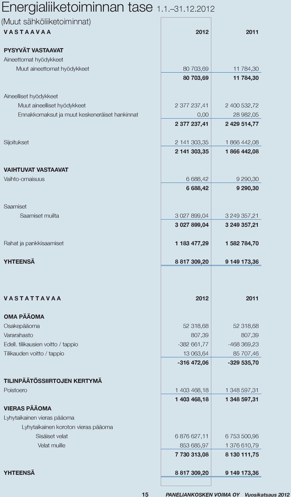 aineelliset hyödykkeet 2 377 237,41 2 400 532,72 Ennakkomaksut ja muut keskeneräiset hankinnat 0,00 28 982,05 2 377 237,41 2 429 514,77 Sijoitukset 2 141 303,35 1 866 442,08 2 141 303,35 1 866 442,08