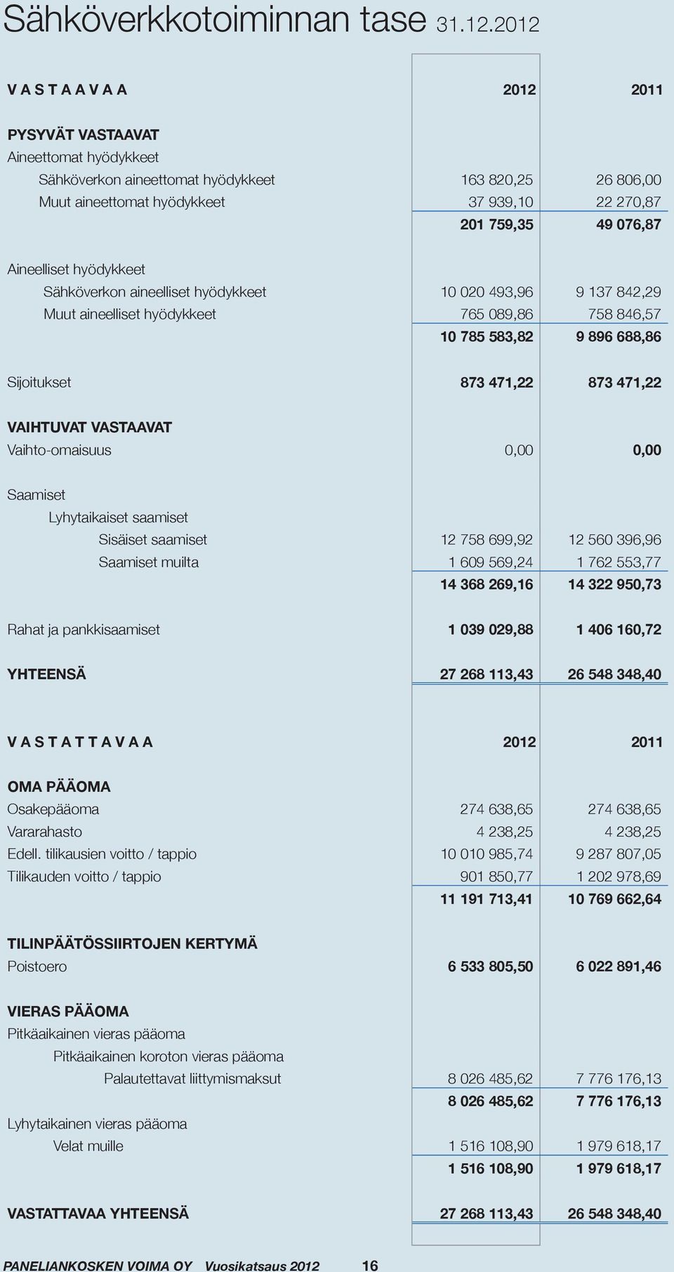 Aineelliset hyödykkeet Sähköverkon aineelliset hyödykkeet 10 020 493,96 9 137 842,29 Muut aineelliset hyödykkeet 765 089,86 758 846,57 10 785 583,82 9 896 688,86 Sijoitukset 873 471,22 873 471,22