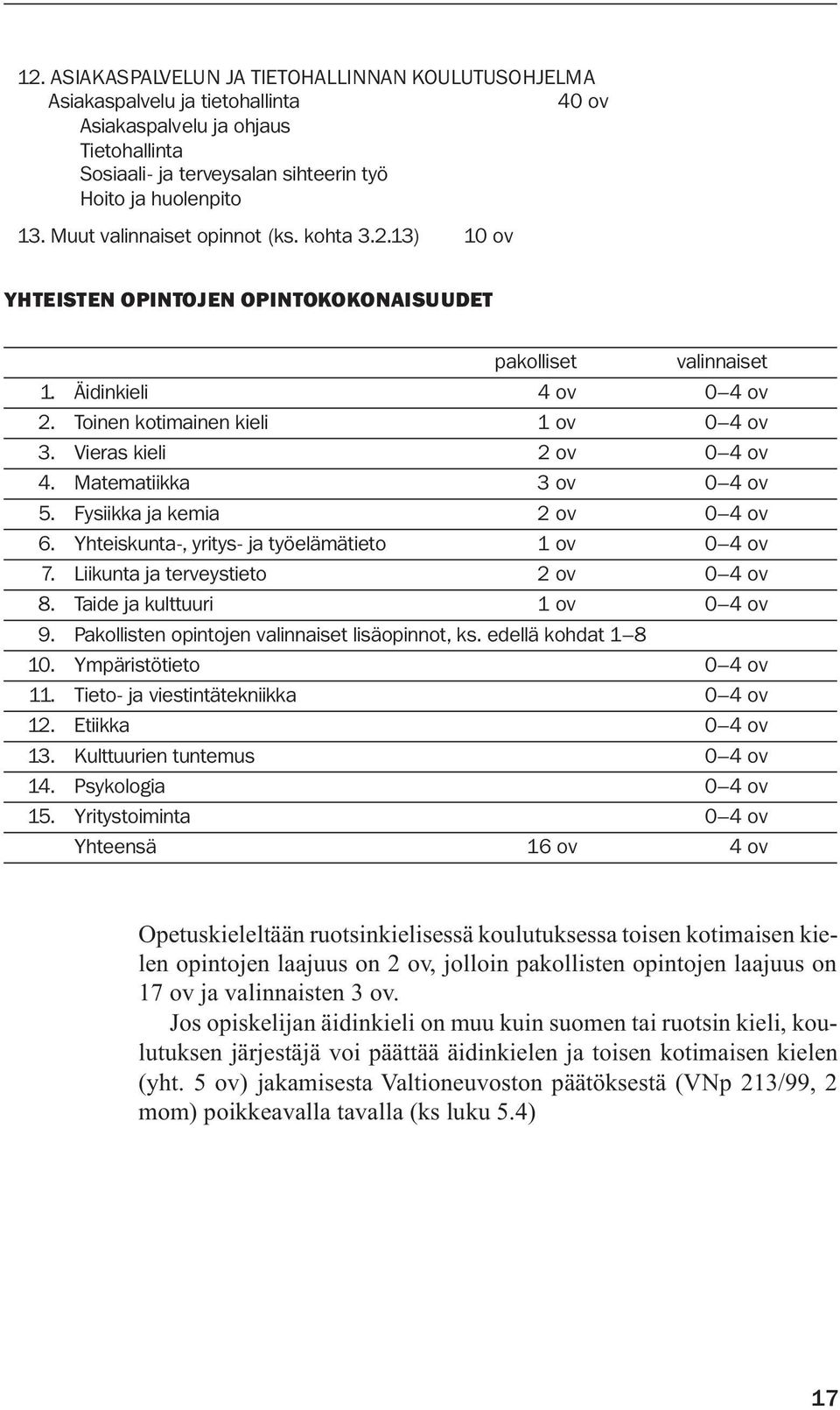 Vieras kieli 2 ov 0 4 ov 4. Matematiikka 3 ov 0 4 ov 5. Fysiikka ja kemia 2 ov 0 4 ov 6. Yhteiskunta-, yritys- ja työelämätieto 1 ov 0 4 ov 7. Liikunta ja terveystieto 2 ov 0 4 ov 8.