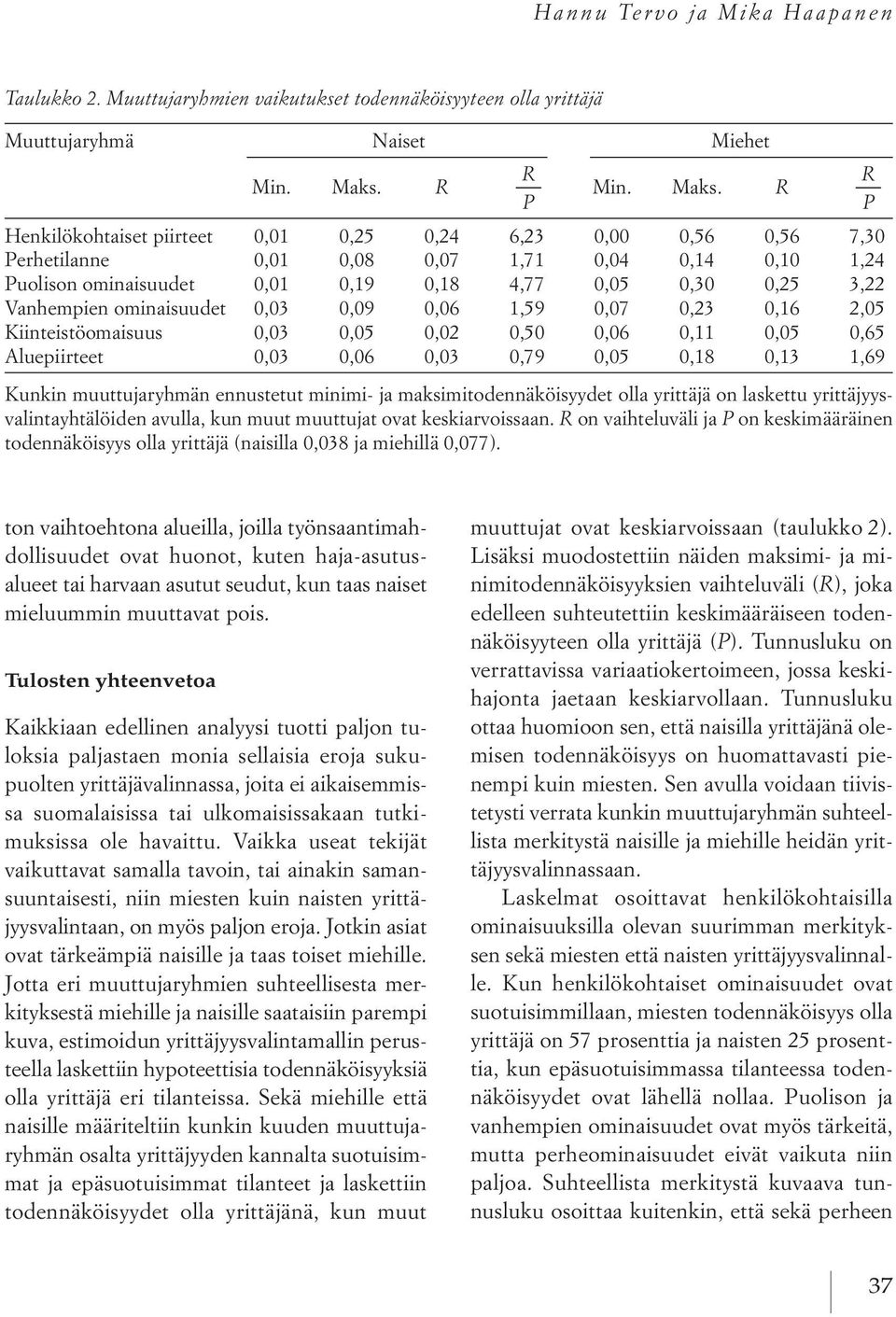 R P henkilökohtaiset piirteet 0,01 0,25 0,24 6,23 0,00 0,56 0,56 7,30 Perhetilanne 0,01 0,08 0,07 1,71 0,04 0,14 0,10 1,24 Puolison ominaisuudet 0,01 0,19 0,18 4,77 0,05 0,30 0,25 3,22 Vanhempien