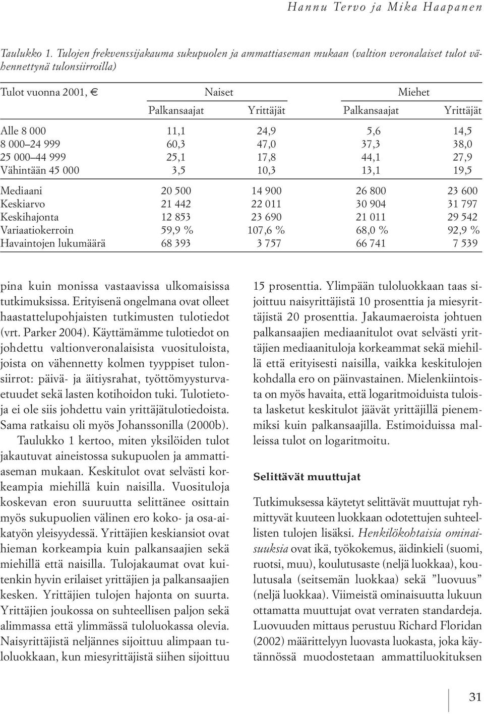 Alle 8000 11,1 24,9 5,6 14,5 8000 24 999 60,3 47,0 37,3 38,0 25 000 44 999 25,1 17,8 44,1 27,9 Vähintään 45 000 3,5 10,3 13,1 19,5 Mediaani 20 500 14 900 26 800 23 600 keskiarvo 21 442 22 011 30 904