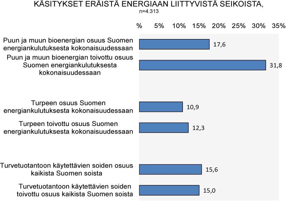 toivottu osuus Suomen energiankulutuksesta kokonaisuudessaan 17,6 31,8 Turpeen osuus Suomen energiankulutuksesta kokonaisuudessaan