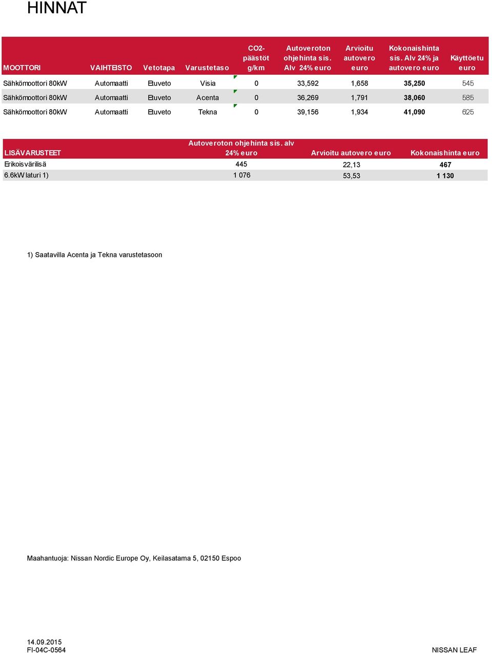 1,791 38,060 585 Sähkömoottori 80kW Automaatti Etuveto Tekna 0 39,156 1,934 41,090 625 LISÄVARUSTEET Autoveroton ohjehinta sis.