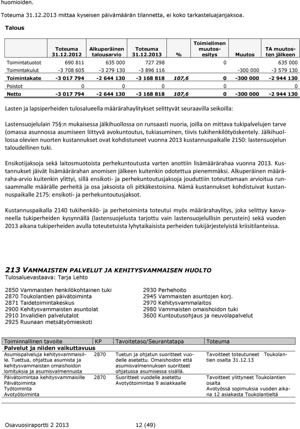 2012 Alkuperäinen talousarvio 31.12.2013 % Toimielimen muutosesitys Muutos TA muutosten jälkeen Toimintatuotot 690 811 635 000 727 298 0 635 000 Toimintakulut -3 708 605-3 279 130-3 896 116-300 000-3