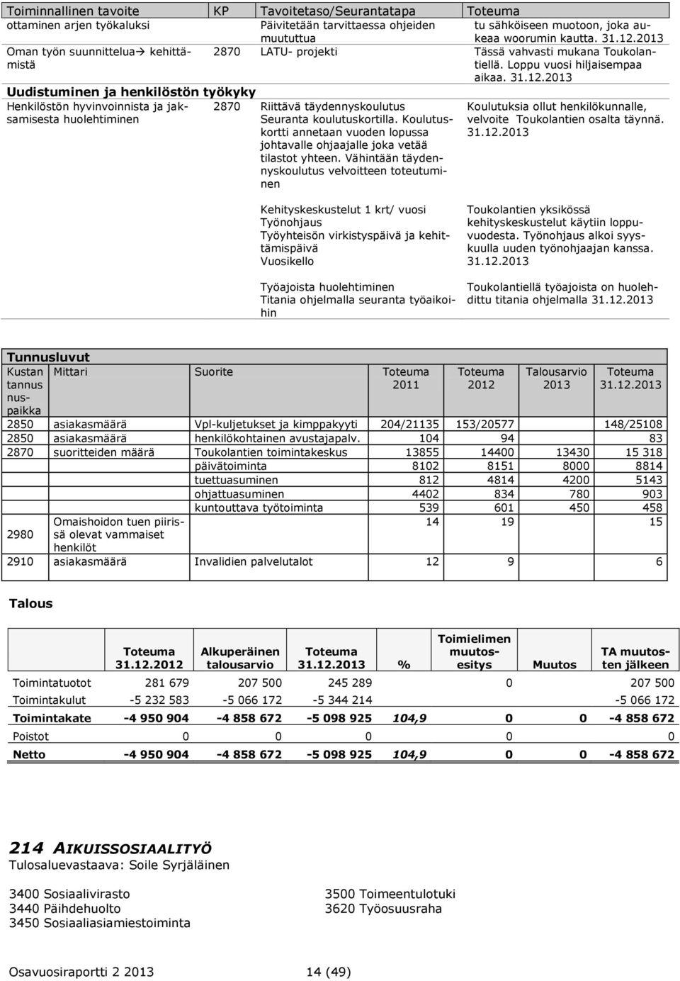 2013 Uudistuminen ja henkilöstön työkyky Henkilöstön hyvinvoinnista ja jaksamisesta huolehtiminen 2870 Riittävä täydennyskoulutus Seuranta koulutuskortilla.