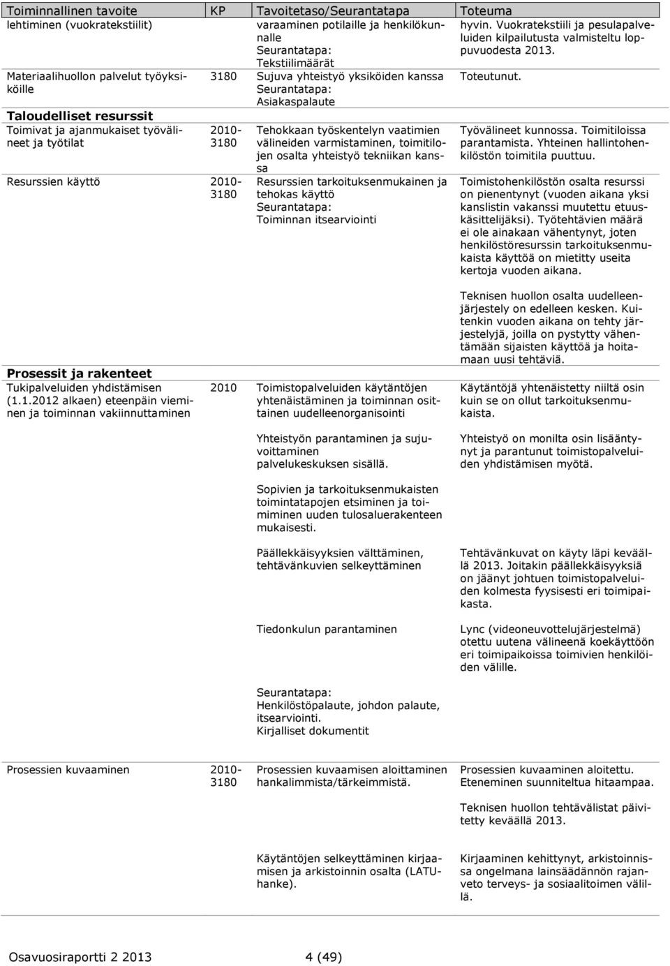 Materiaalihuollon palvelut työyksiköille Taloudelliset resurssit Toimivat ja ajanmukaiset työvälineet ja työtilat 3180 Sujuva yhteistyö yksiköiden kanssa Asiakaspalaute 2010-3180 Resurssien käyttö