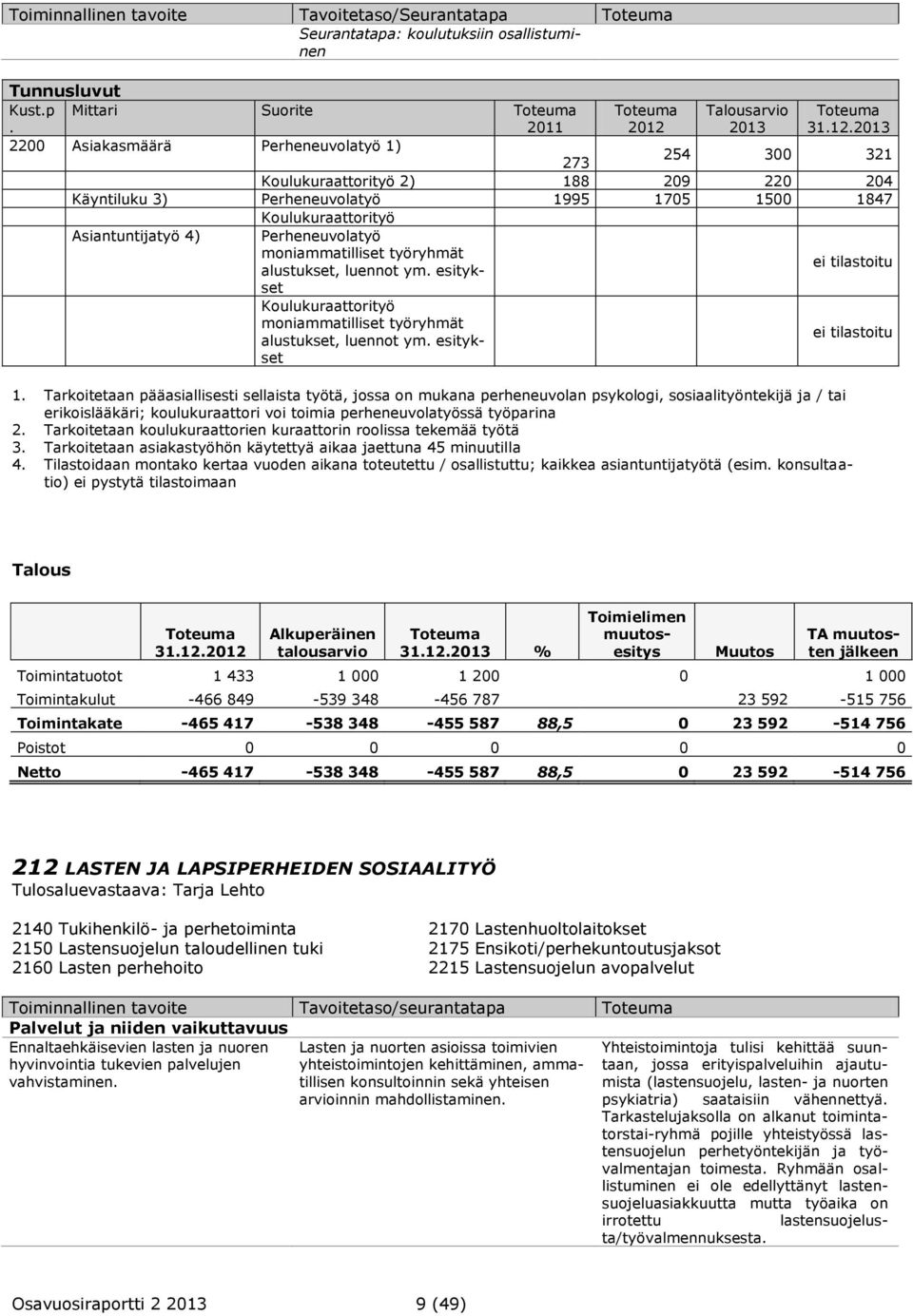 2013 2200 Asiakasmäärä Perheneuvolatyö 1) 273 254 300 321 Koulukuraattorityö 2) 188 209 220 204 Käyntiluku 3) Perheneuvolatyö 1995 1705 1500 1847 Koulukuraattorityö Asiantuntijatyö 4) Perheneuvolatyö