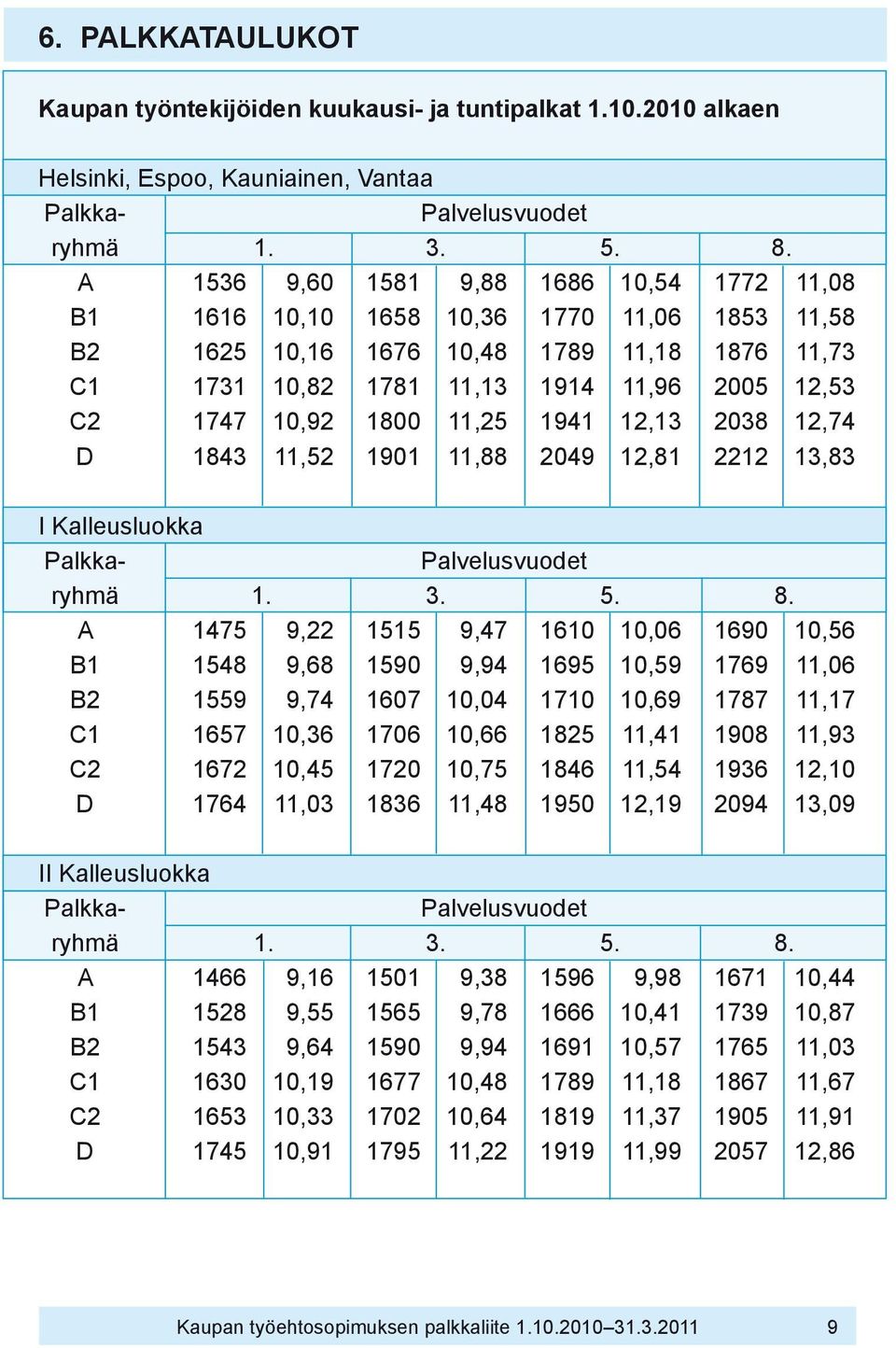 1800 11,25 1941 12,13 2038 12,74 D 1843 11,52 1901 11,88 2049 12,81 2212 13,83 I Kalleusluokka Palkka- Palvelusvuodet ryhmä 1. 3. 5. 8.