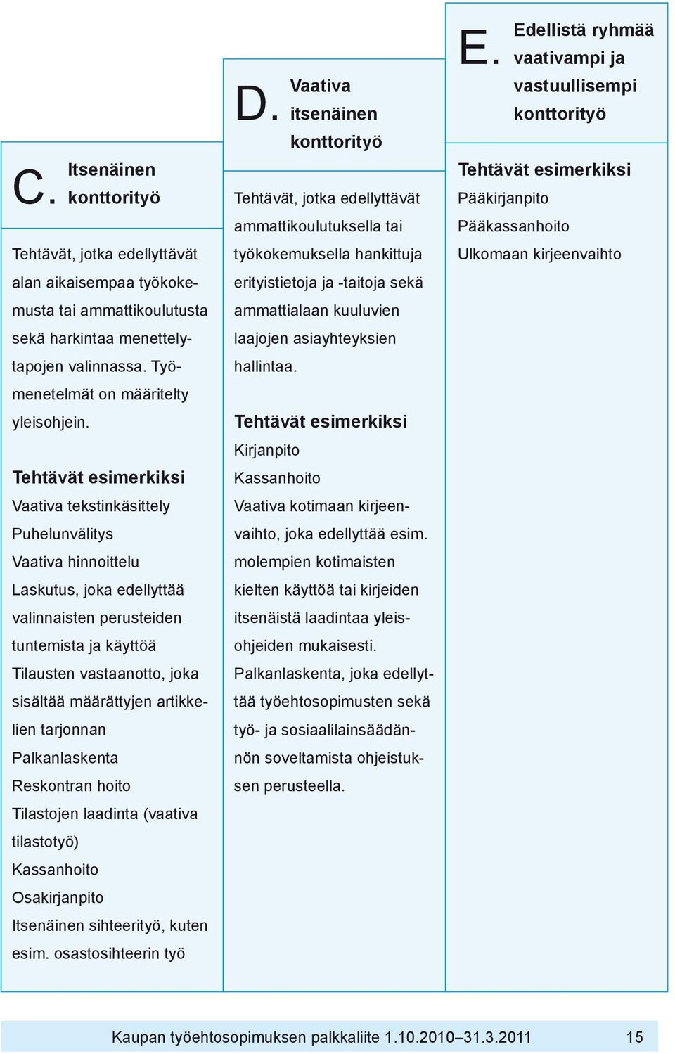 määrättyjen artikkelien tarjonnan Palkanlaskenta Reskontran hoito Tilastojen laadinta (vaativa tilastotyö) Kassanhoito Osakirjanpito Itsenäinen sihteerityö, kuten esim. osasto sihteerin työ D.