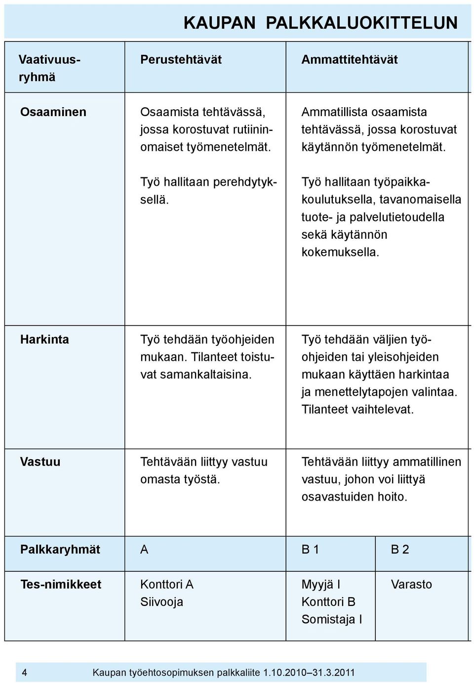 Työ hallitaan työpaikkakoulutuksella, tavanomaisella tuote- ja palvelu tietoudella sekä käytännön kokemuksella. Harkinta Työ tehdään työohjeiden mukaan. Tilanteet toistuvat samankaltaisina.