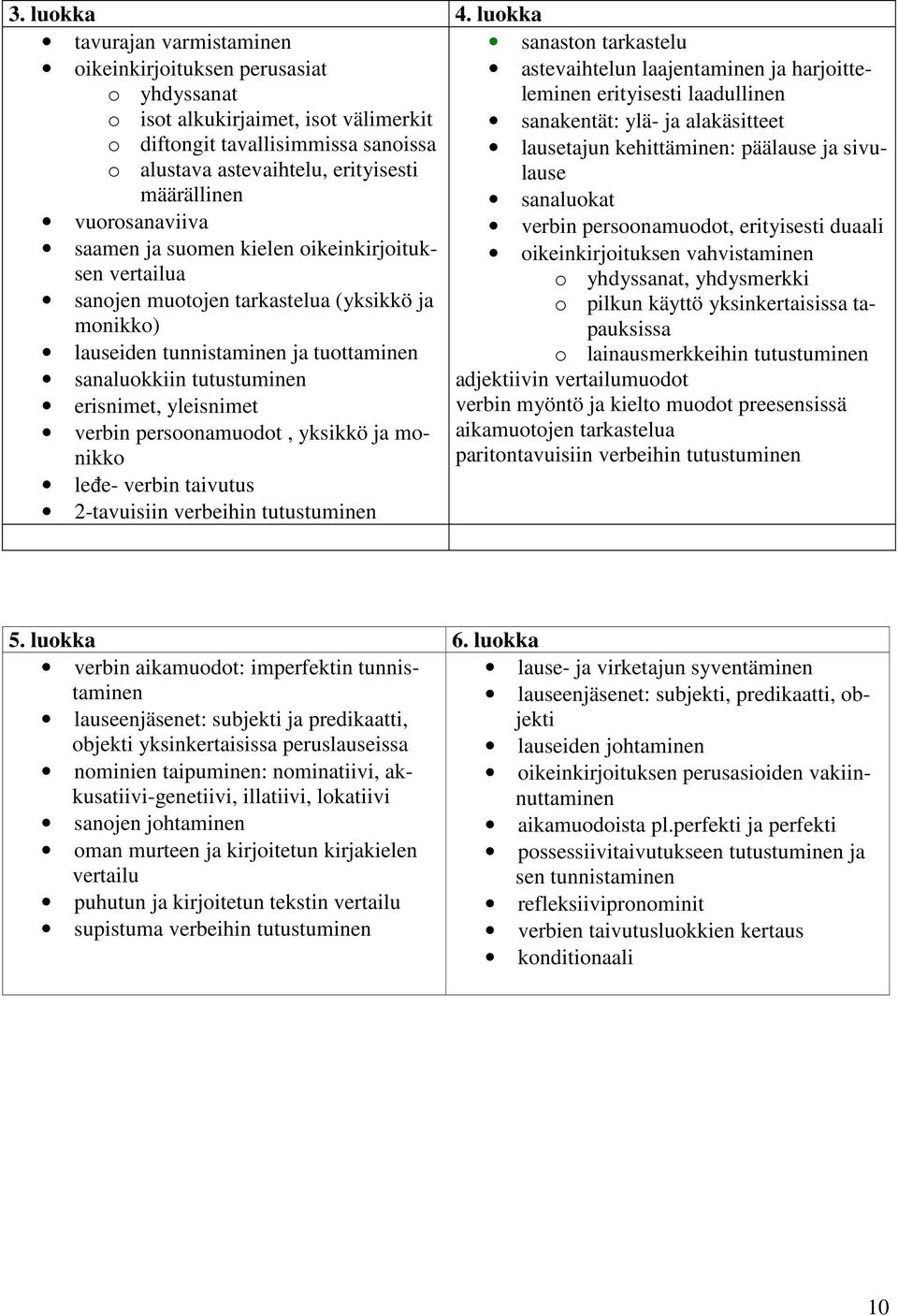 välimerkit sanakentät: ylä- ja alakäsitteet o diftongit tavallisimmissa sanoissa lausetajun kehittäminen: päälause ja sivulause o alustava astevaihtelu, erityisesti määrällinen sanaluokat