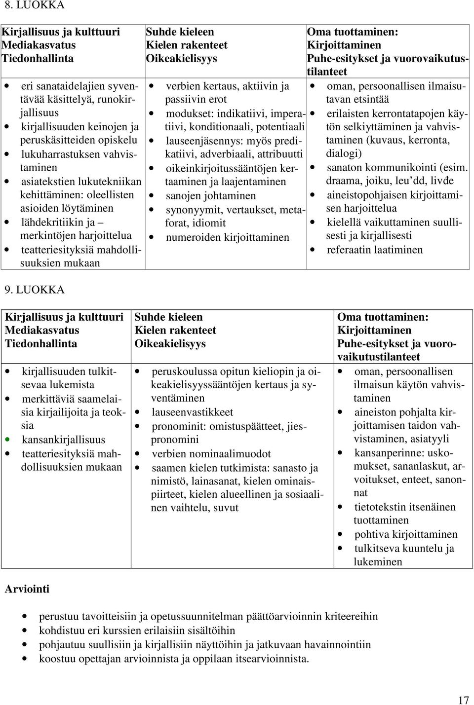 LUOKKA Suhde kieleen Kielen rakenteet Oikeakielisyys verbien kertaus, aktiivin ja passiivin erot modukset: indikatiivi, imperatiivi, konditionaali, potentiaali lauseenjäsennys: myös predikatiivi,