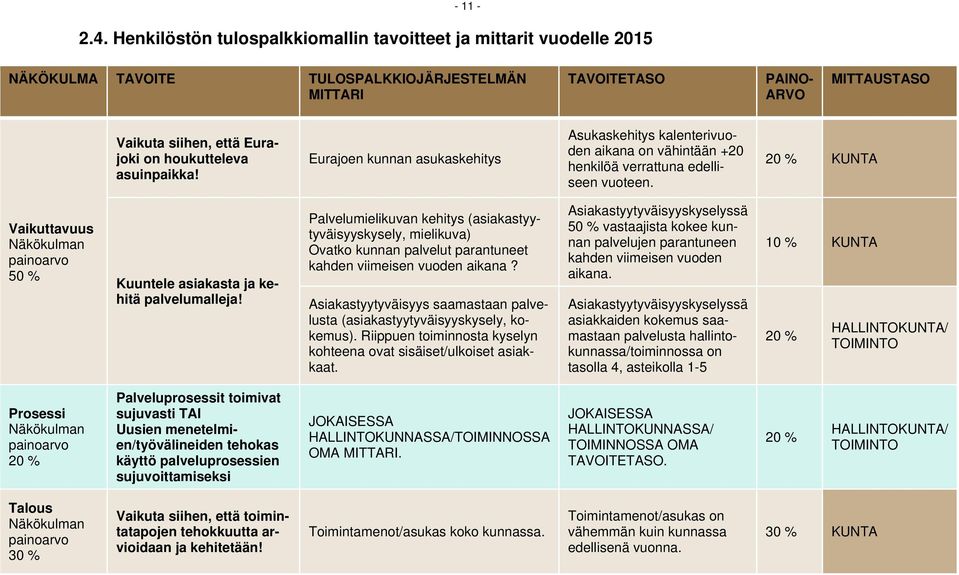 houkutteleva asuinpaikka! Eurajoen kunnan asukaskehitys Asukaskehitys kalenterivuoden aikana on vähintään +20 henkilöä verrattuna edelliseen vuoteen.