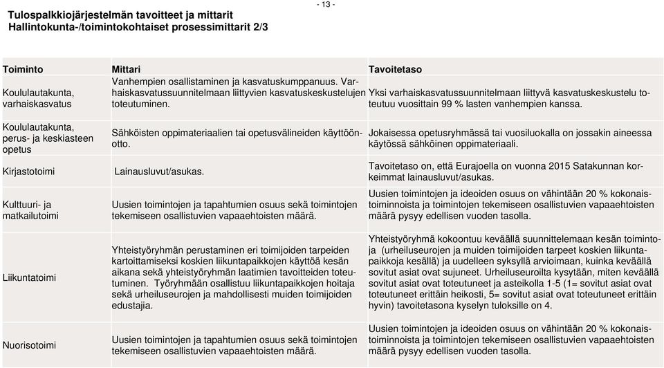 kanssa. Koululautakunta, perus- ja keskiasteen opetus Kirjastotoimi Lainausluvut/asukas. Kulttuuri- ja matkailutoimi Sähköisten oppimateriaalien tai opetusvälineiden käyttöönotto.