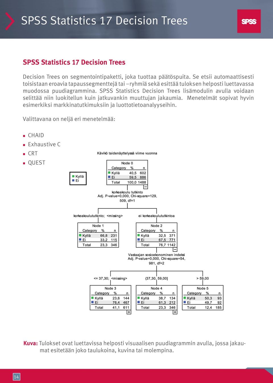SPSS Statistics Decision Trees lisämodulin avulla voidaan selittää niin luokitellun kuin jatkuvankin muuttujan jakaumia.