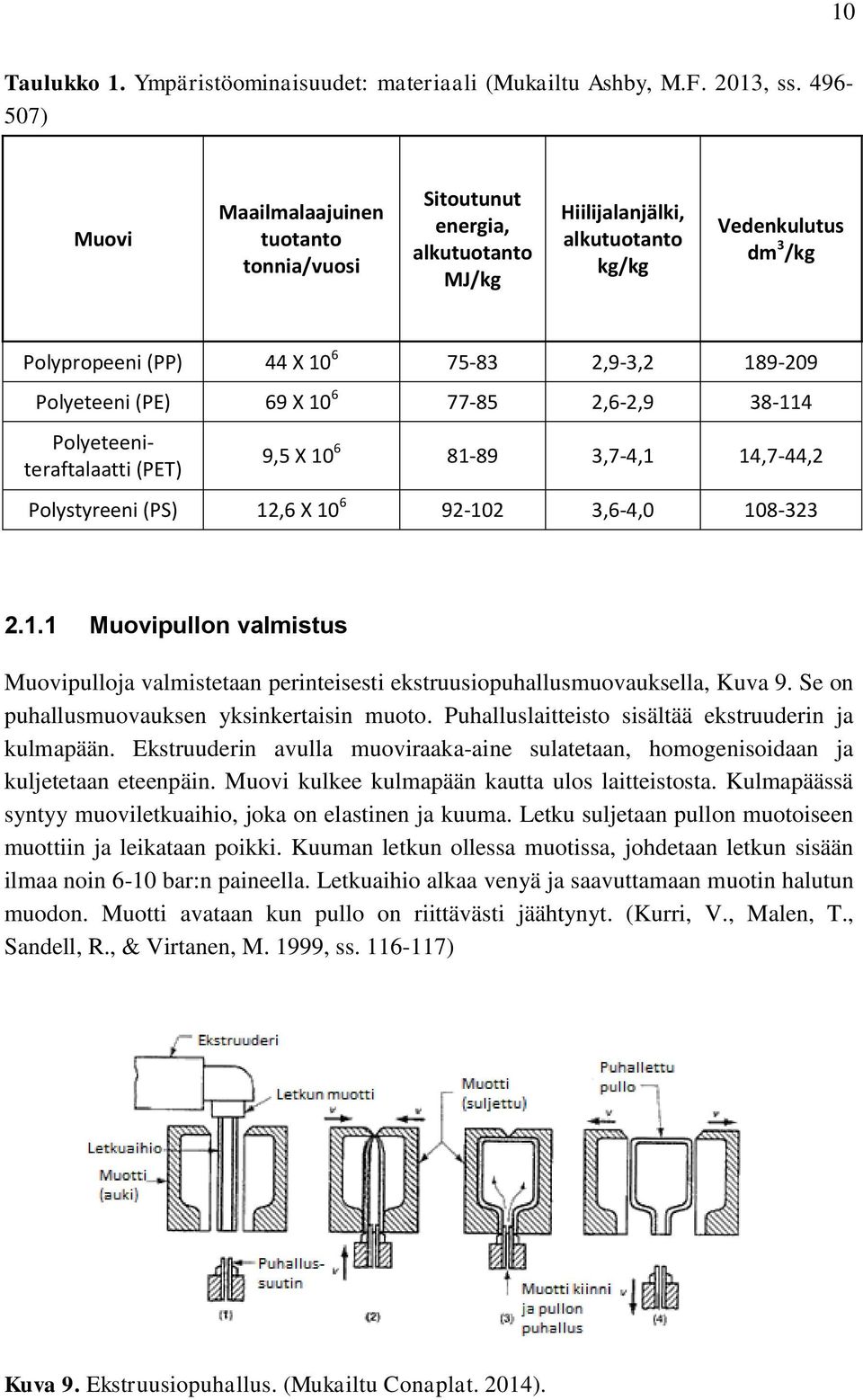 189-209 Polyeteeni (PE) 69 X 10 6 77-85 2,6-2,9 38-114 Polyeteeniteraftalaatti (PET) 9,5 X 10 6 81-89 3,7-4,1 14,7-44,2 Polystyreeni (PS) 12,6 X 10 6 92-102 3,6-4,0 108-323 2.1.1 Muovipullon valmistus Muovipulloja valmistetaan perinteisesti ekstruusiopuhallusmuovauksella, Kuva 9.