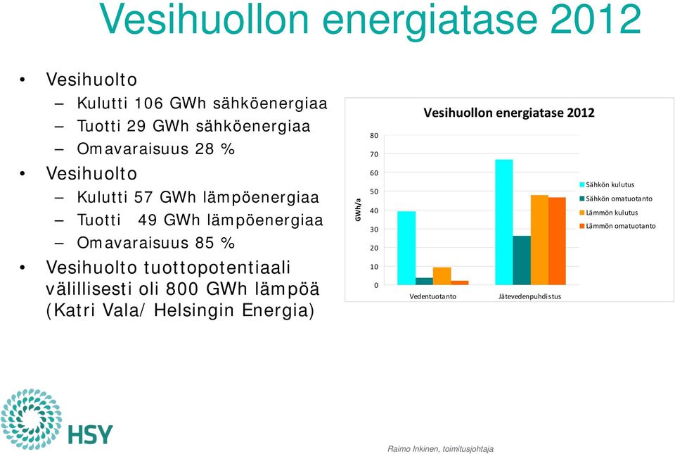 Omavaraisuus 85 % GWh/a 60 50 40 30 20 Sähkön kulutus Sähkön omatuotanto Lämmön kulutus Lämmön omatuotanto