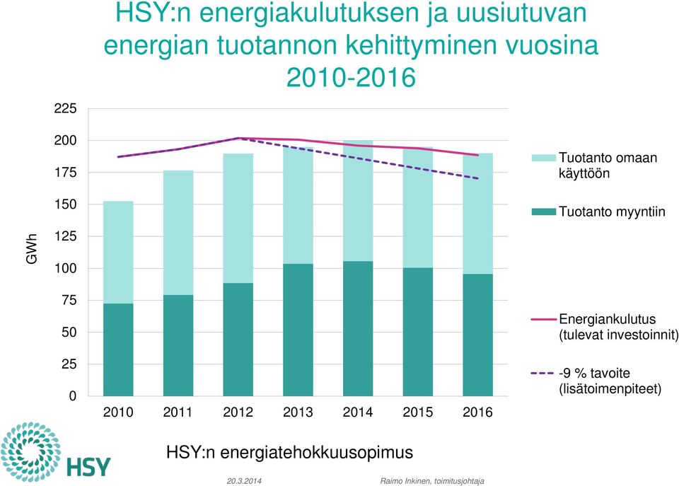 Tuotanto myyntiin KULUTUS Energiankulutus (tulevat investoinnit) 25 0 2010 2011