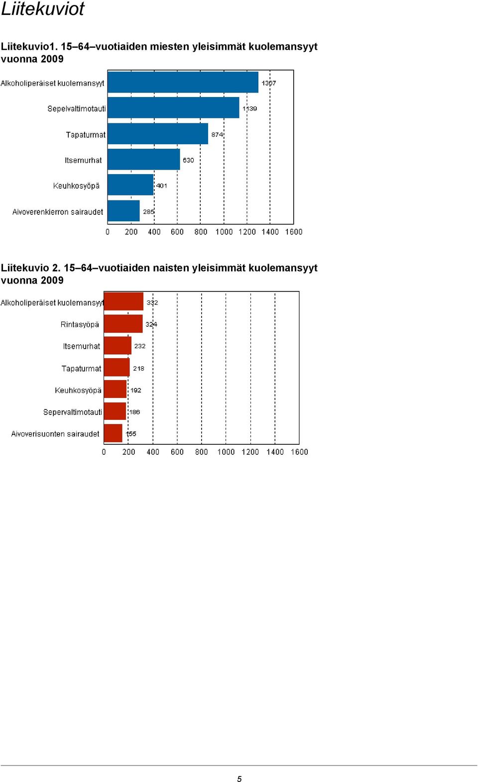 kuolemansyyt vuonna 2009 Liitekuvio 2.