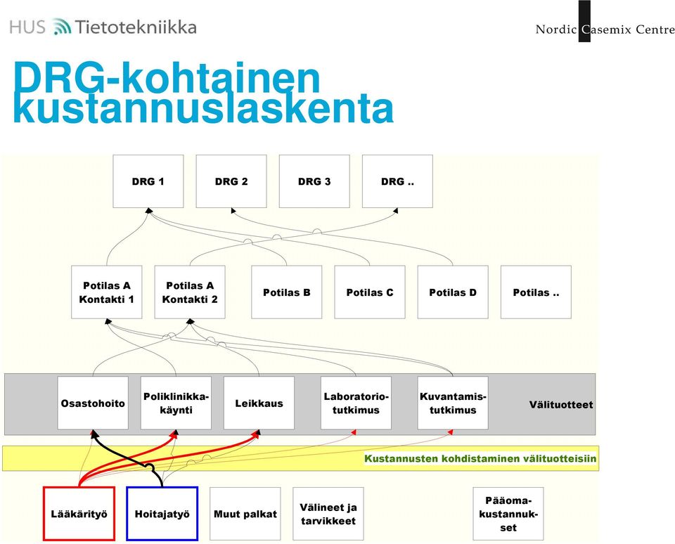 . Osastohoito Leikkaus Poliklinikkakäynti Laboratoriotutkimus Kuvantamistutkimus Välituotteet