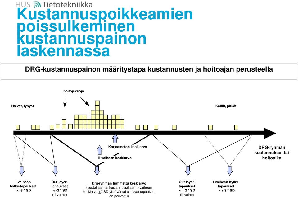 II vaiheen keskiarvo DRG-ryhmän kustannukset tai hoitoaika I-vaiheen hylky-tapaukset < -3 * SD Out layertapaukset < -2 * SD (II-vaihe)