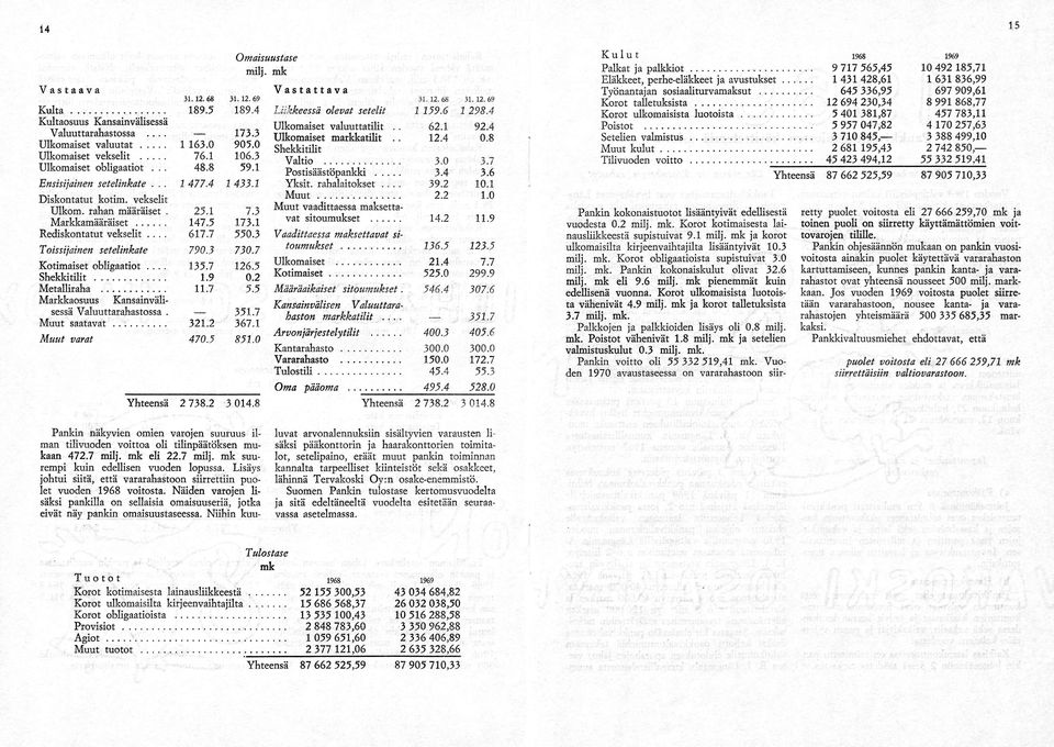 .. 617.7 550.3 Toissijainen setelinkate 790.3 730.7 Kotimaiset obligaatiot... 135.7 126.5 Shekkitilit... 1.9 0.2 Metalliraha... 11.7 5.5 Markkaosuus Kansainvälisessä Valuuttarahastossa. -- 351.